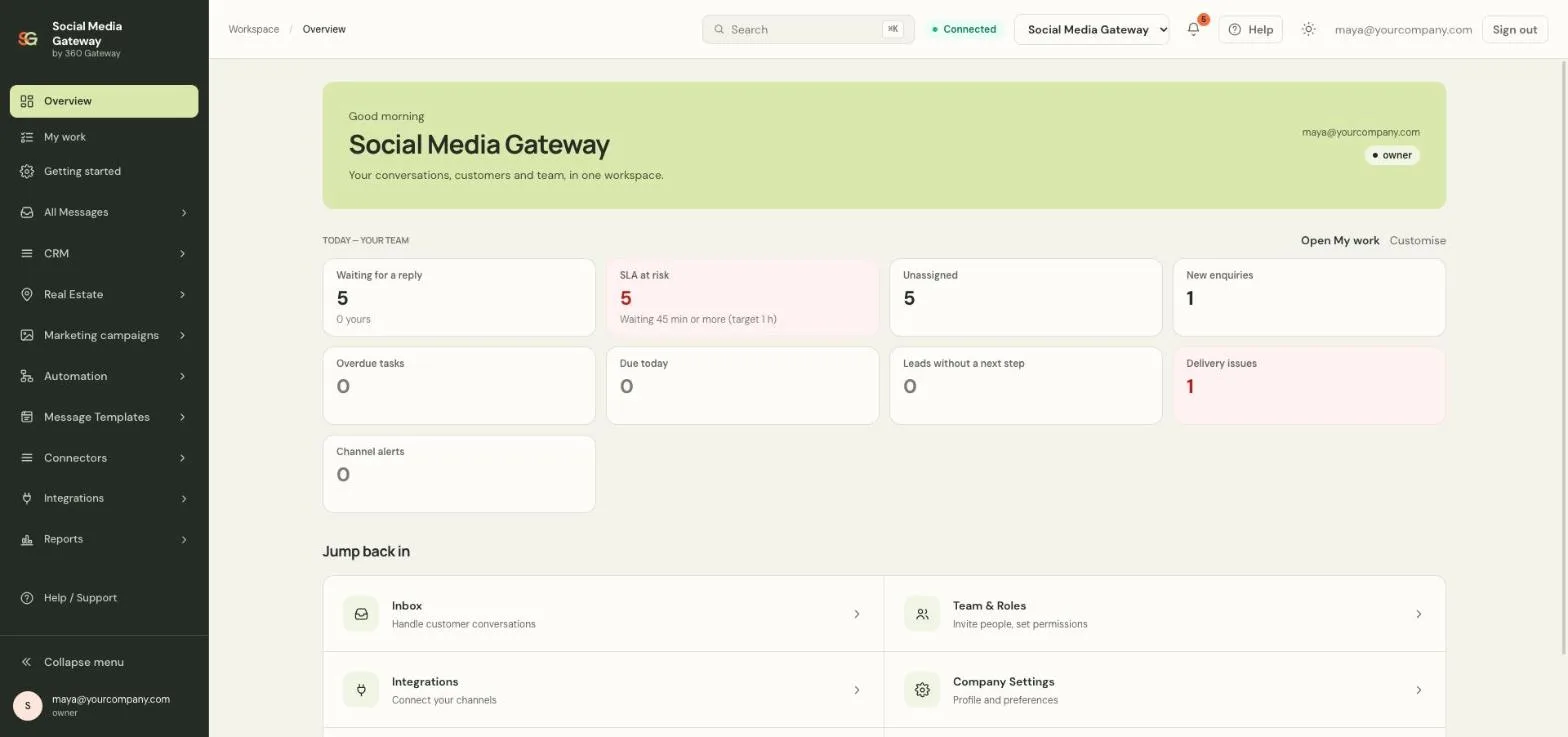SM Gateway overview dashboard showing today’s team workload: conversations waiting for a reply, SLA at risk, unassigned, new enquiries, overdue tasks and delivery issues.